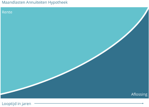 Grafiek uitleg annuïteiten hypotheek