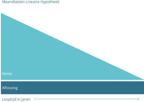 Grafiek uitleg lineaire hypotheek