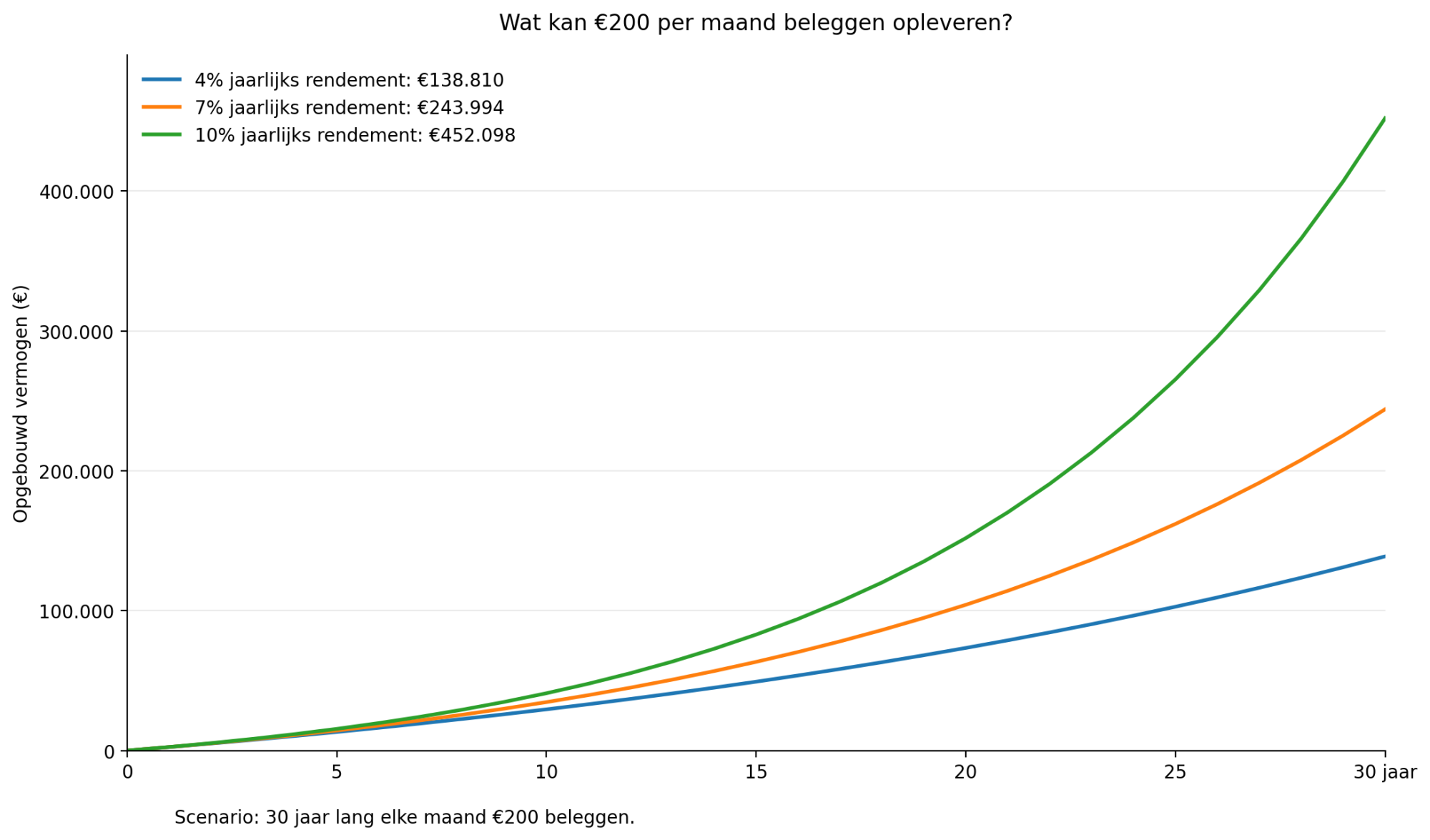grafiek-200-euro-beleggen-3-scenarios